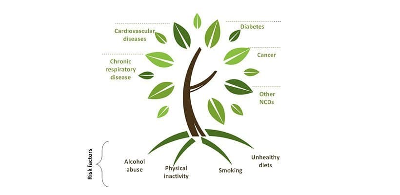 Lifestyle Disorder Management